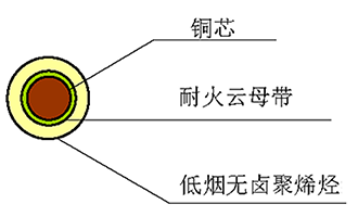 WDZ（A、B、C）N-BY 型 450/750V 無鹵低煙聚烯烴絕緣阻燃耐火電纜 結構圖