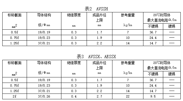 自動(dòng)車(chē)、汽車(chē)用薄壁耐熱低壓電線規(guī)格和結(jié)構(gòu)