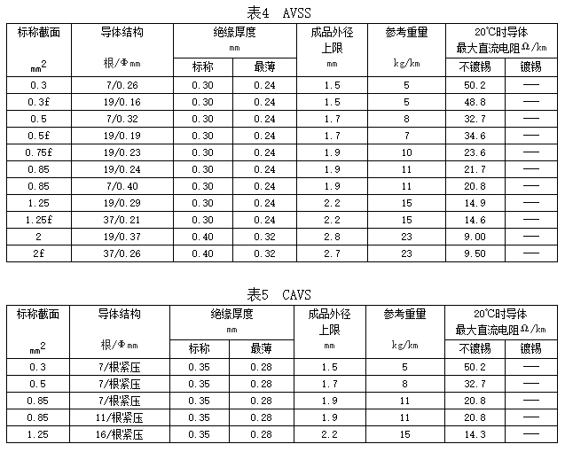自動(dòng)車、汽車用低壓電線規(guī)格和結(jié)構(gòu)