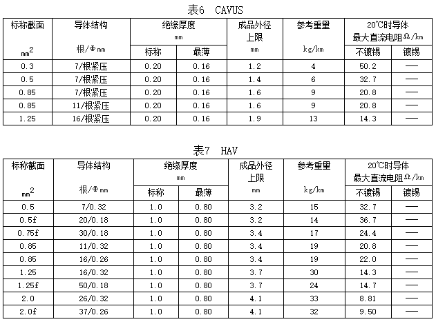 自動(dòng)車、汽車用低壓電線規(guī)格和結(jié)構(gòu)
