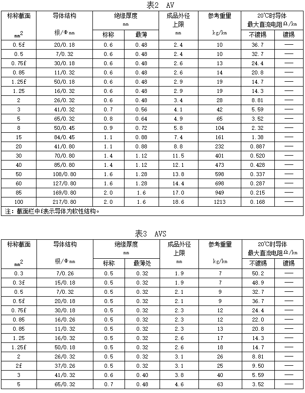 自動(dòng)車、汽車用低壓電線規(guī)格和結(jié)構(gòu)